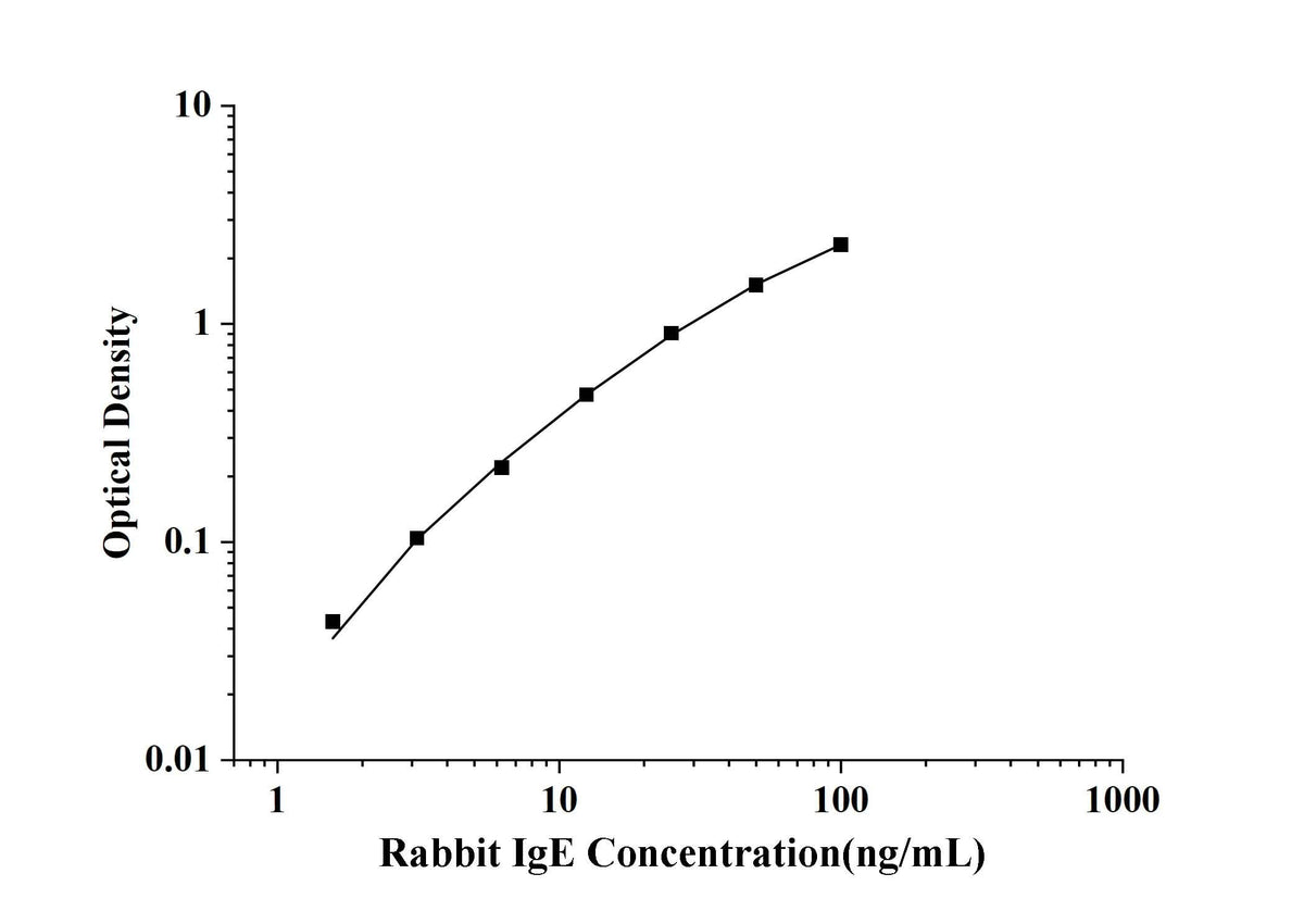 Rabbit IgE(Immunoglobulin E) ELISA Kit technical data image - Reed Biotech