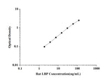 Rat LBP(Lipopolysaccharide Binding Protein) ELISA Kit technical data image - Reed Biotech