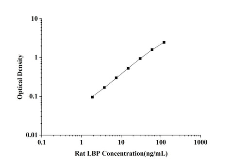 Rat LBP(Lipopolysaccharide Binding Protein) ELISA Kit technical data image - Reed Biotech