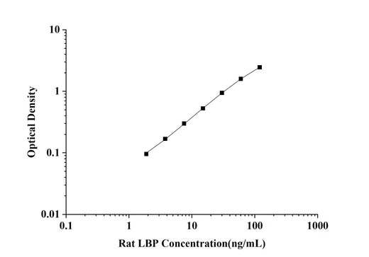 Rat LBP(Lipopolysaccharide Binding Protein) ELISA Kit technical data image - Reed Biotech