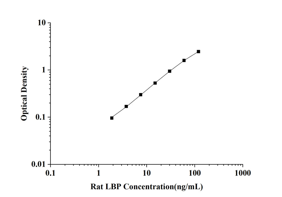 Rat LBP(Lipopolysaccharide Binding Protein) ELISA Kit technical data image - Reed Biotech