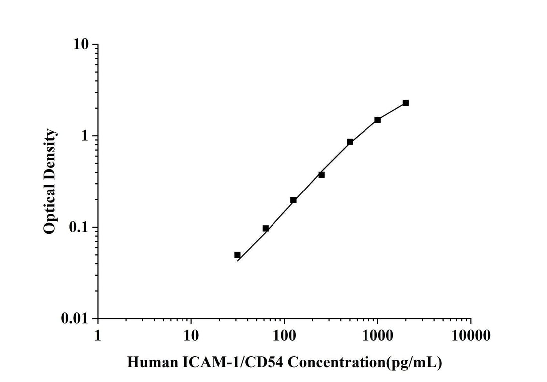 Human ICAM-1/CD54(intercellular adhesion molecule 1) ELISA Kit technical data image - Reed Biotech