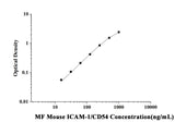 MF-Mouse ICAM-1/CD54(intercellular adhesion molecule 1) ELISA Kit technical data image - Reed Biotech