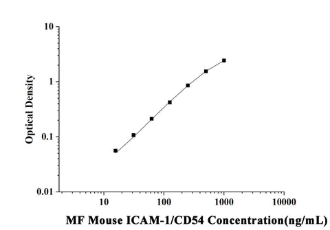 MF-Mouse ICAM-1/CD54(intercellular adhesion molecule 1) ELISA Kit technical data image - Reed Biotech