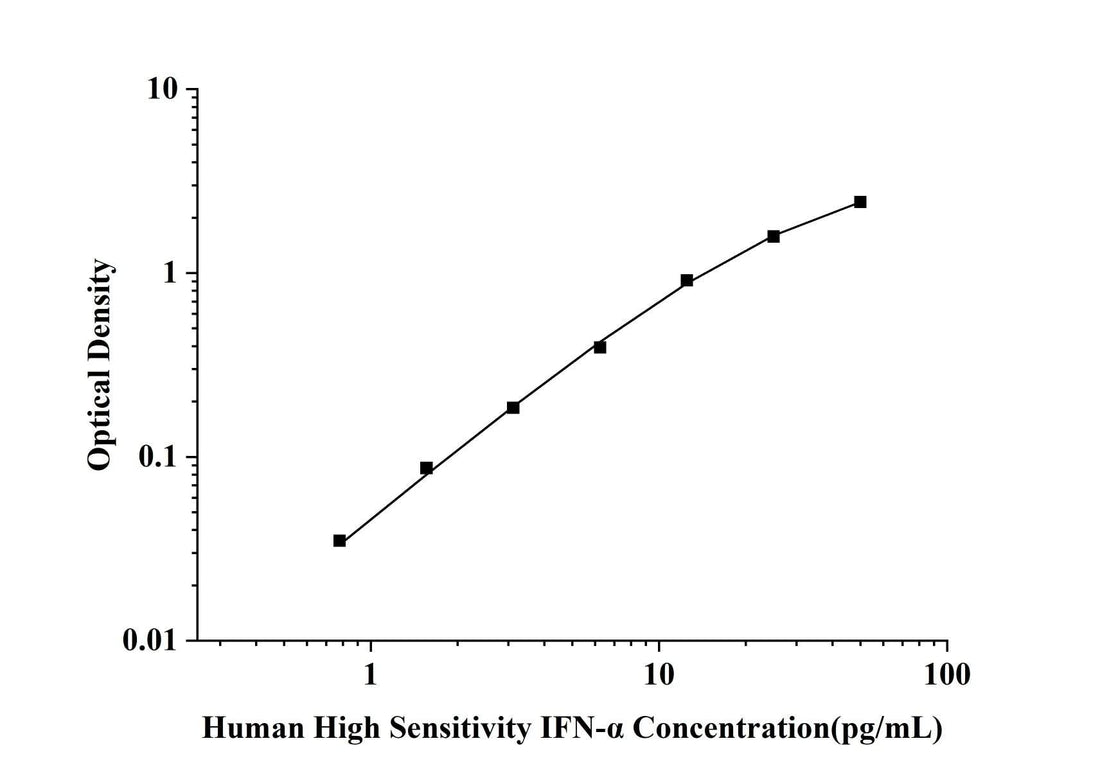 Human High Sensitivity IFNα(Interferon Alpha) ELISA Kit technical data image - Reed Biotech