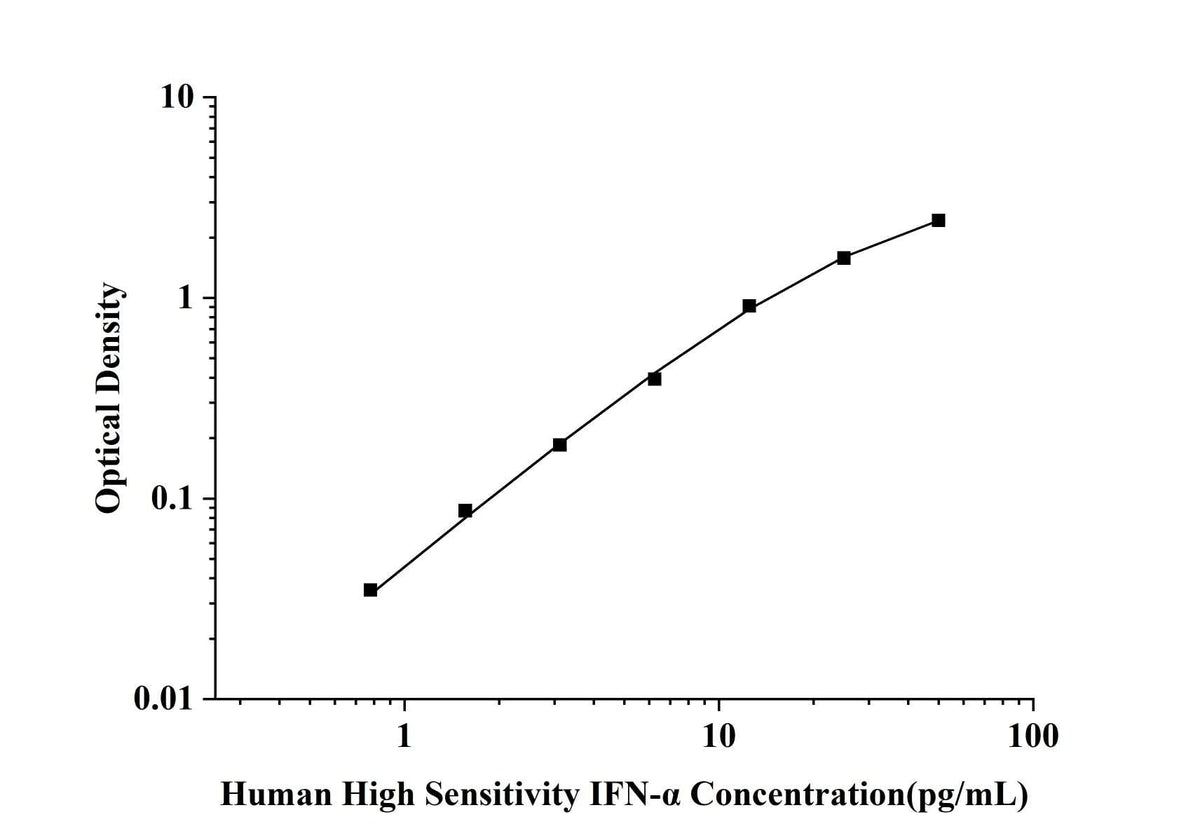 Human High Sensitivity IFNα(Interferon Alpha) ELISA Kit technical data image - Reed Biotech