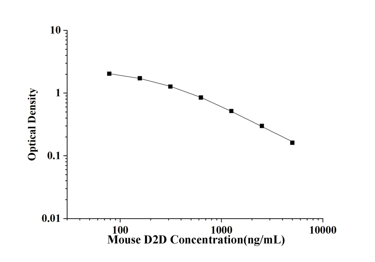 Mouse D2D(D-Dimer) ELISA Kit technical data image - Reed Biotech