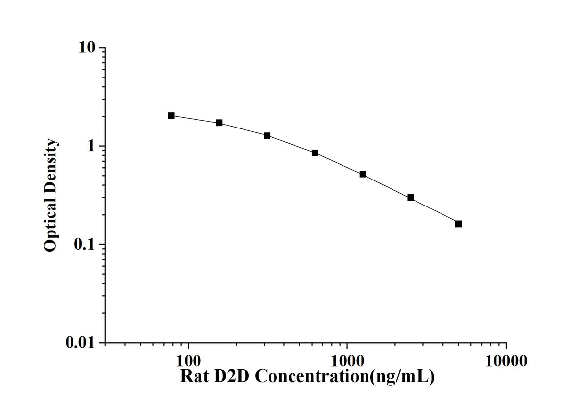 Rat D2D(D-Dimer) ELISA Kit technical data image - Reed Biotech