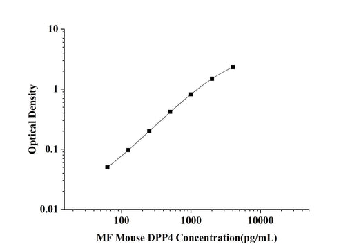 MF-Mouse DPP4(Dipeptidyl Peptidase Ⅳ) ELISA Kit technical data image - Reed Biotech