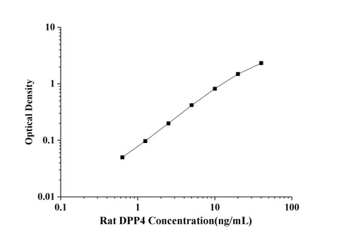 Rat DPP4(Dipeptidyl Peptldase Ⅳ) ELISA Kit technical data image - Reed Biotech