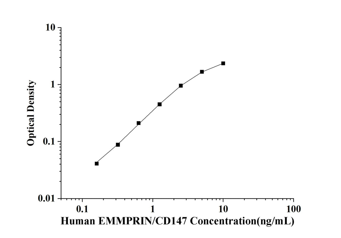 Human EMMPRIN/CD147(Extracellular Matrix Metalloproteinase Inducer) ELISA Kit technical data image - Reed Biotech