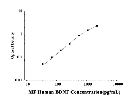 MF-Human BDNF(Brain Derived Neurotrophic Factor) ELISA Kit technical data image - Reed Biotech