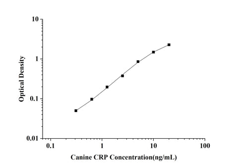 Canine CRP(C-Reactive Protein) ELISA Kit technical data image - Reed Biotech