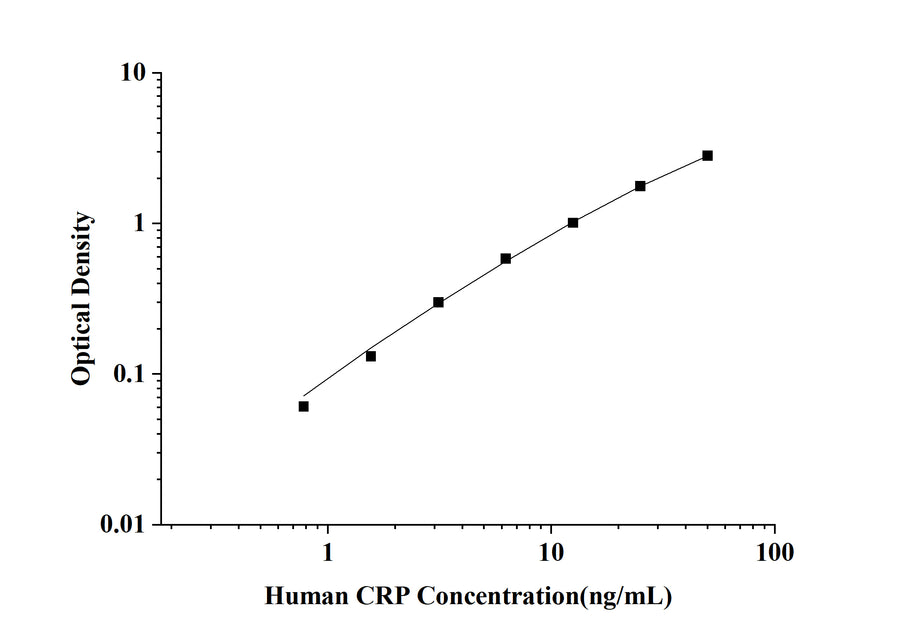 Human CRP(C-Reactive Protein) ELISA Kit technical data image - Reed Biotech