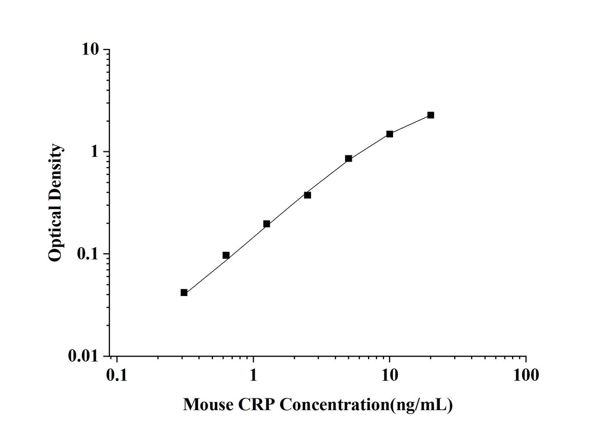 Mouse CRP(C-Reactive-Protein) ELISA Kit technical data image - Reed Biotech
