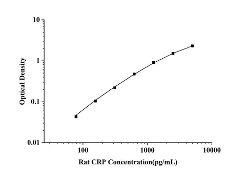 Rat CRP(C-Reactive Protein) ELISA Kit technical data image - Reed Biotech