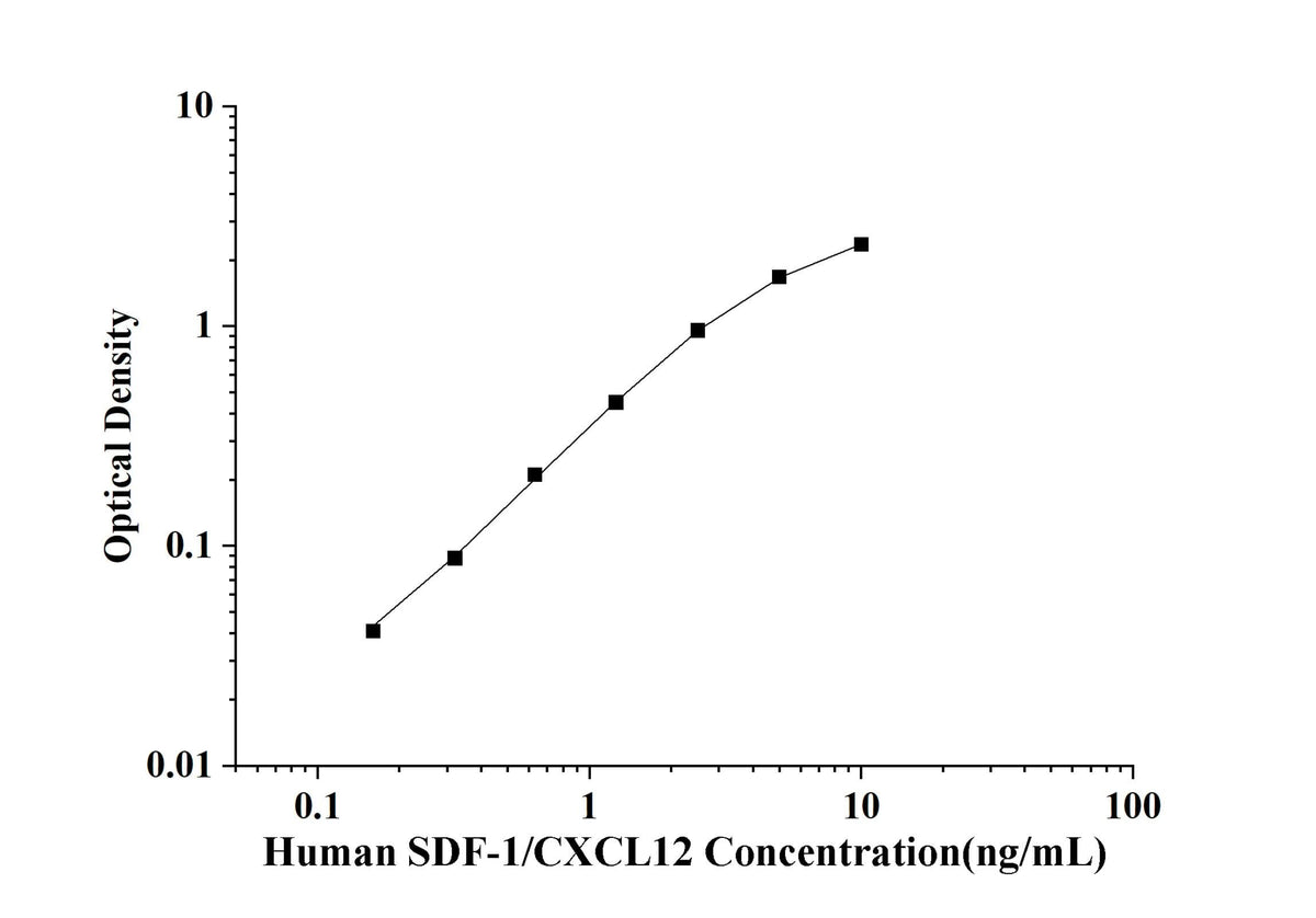 Human SDF-1/CXCL12(Stromal Cell Derived Factor 1) ELISA Kit technical data image - Reed Biotech