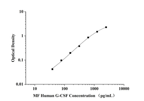 MF-Human G-CSF(Granulocyte Colony-stimulating Factor) ELISA Kit technical data image - Reed Biotech