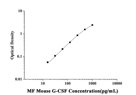 MF-Mouse G-CSF(Granulocyte Colony-stimulating Factor) ELISA Kit technical data image - Reed Biotech