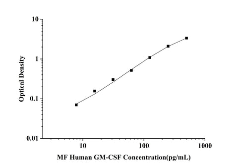 MF-Human GM-CSF(Granulocyte-Macrophage Colony Stimulating Factor) ELISA Kit technical data image - Reed Biotech