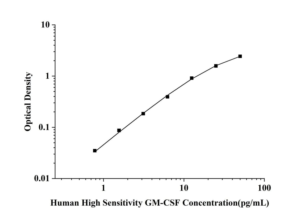 Human High Sensitivity GM-CSF(Granulocyte-Macrophage Colony Stimulating Factor) ELISA Kit technical data image - Reed Biotech
