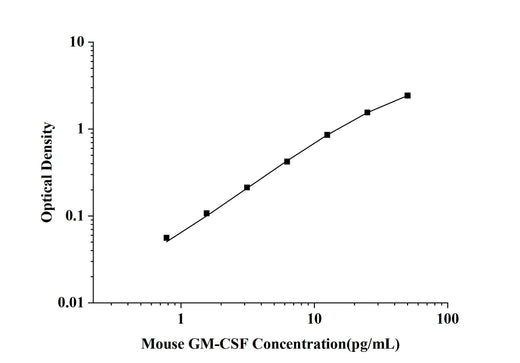 Mouse GM-CSF(Granulocyte-Macrophage Colony Stimulating Factor) ELISA Kit technical data image - Reed Biotech