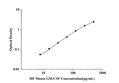 MF-Mouse GM-CSF(Granulocyte-Macrophage Colony Stimulating Factor) ELISA Kit technical data image - Reed Biotech