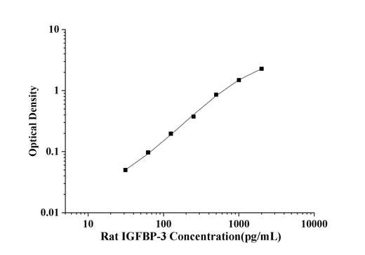 Rat IGFBP-3(Insulin-Like Growth Factor Binding Protein 3) ELISA Kit technical data image - Reed Biotech