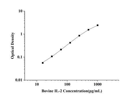 Bovine IL-2(Interleukin 2) ELISA Kit technical data image - Reed Biotech