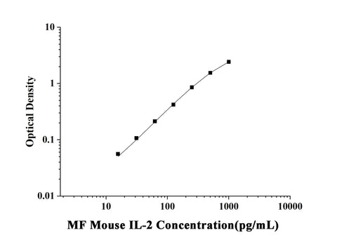 MF-Mouse IL-2(Interleukin 2) ELISA Kit technical data image - Reed Biotech