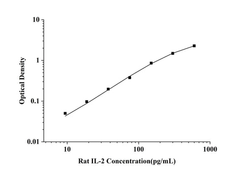 Rat IL-2(Interleukin 2) ELISA Kit technical data image - Reed Biotech