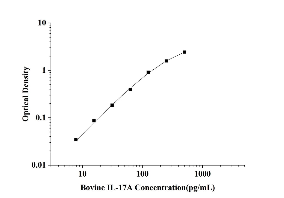 Bovine IL-17A(Interleukin 17A)ELISA Kit technical data image - Reed Biotech