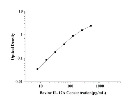 Bovine IL-17A(Interleukin 17A)ELISA Kit technical data image - Reed Biotech