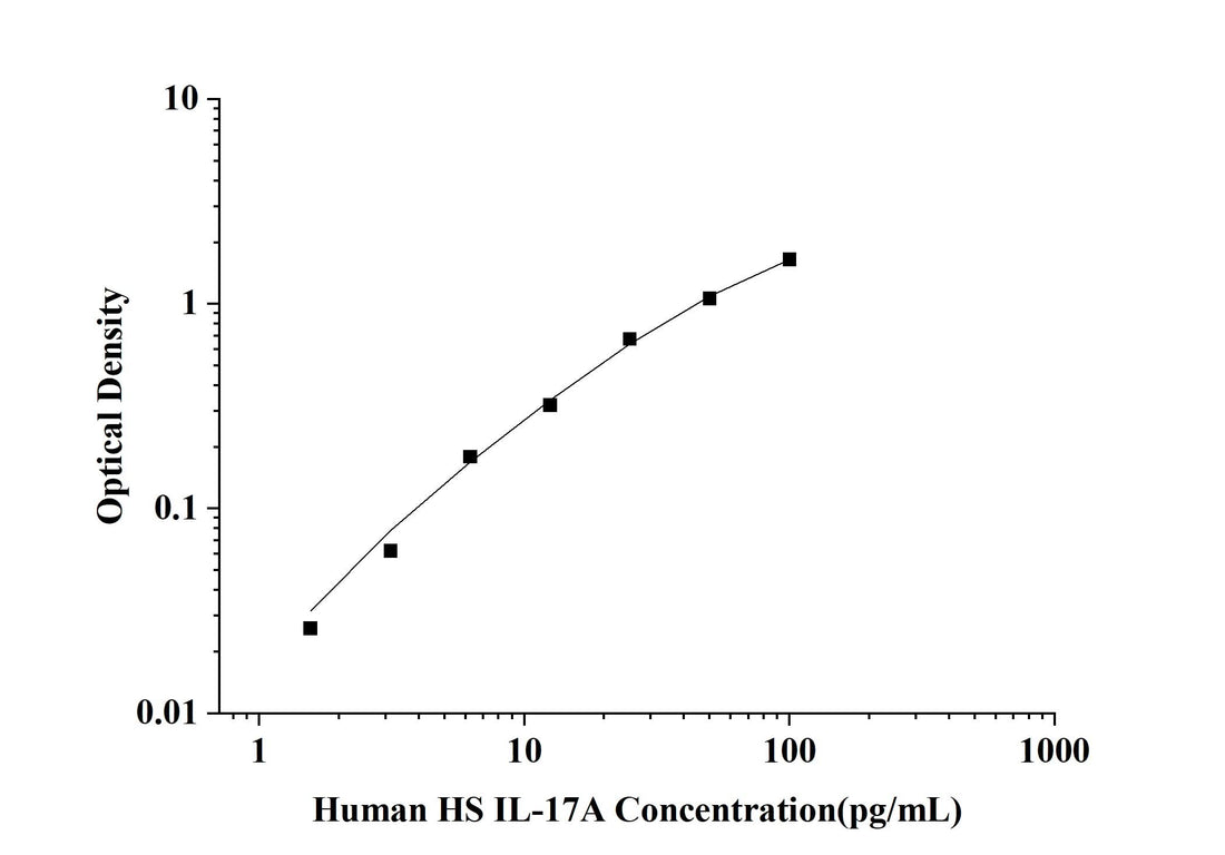 Human High Sensitivity IL-17A(Interleukin 17A) ELISA Kit technical data image - Reed Biotech