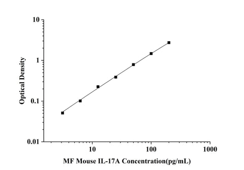 MF-Mouse IL-17A(Interleukin 17A) ELISA Kit technical data image - Reed Biotech