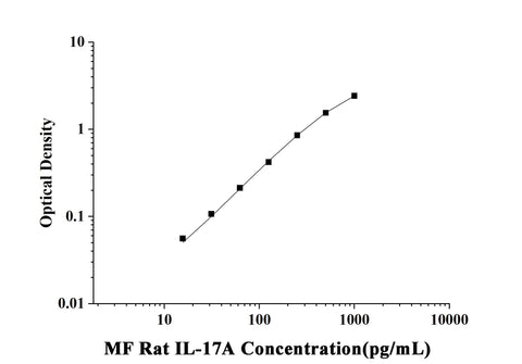 MF-Rat IL-17A(Interleukin 17A) ELISA Kit technical data image - Reed Biotech