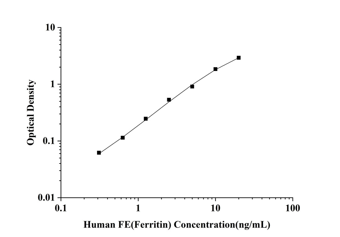 Human FE(Ferritin) ELISA Kit technical data image - Reed Biotech
