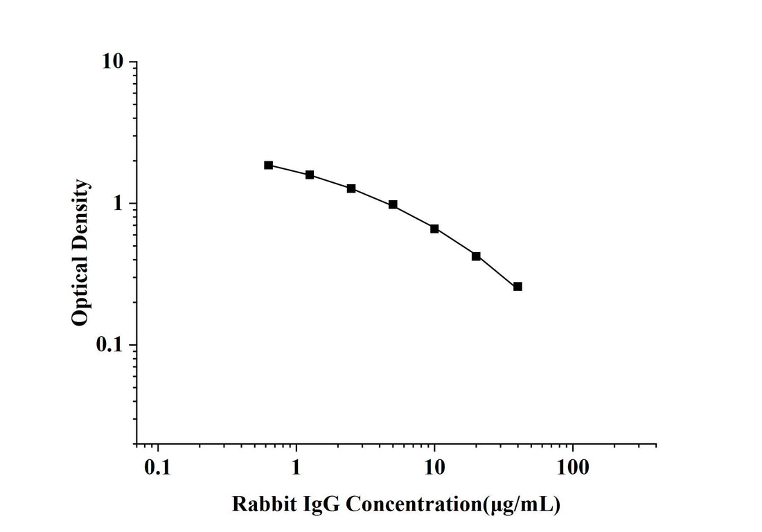 Rabbit IgG(Immunoglobulin G) ELISA Kit technical data image - Reed Biotech
