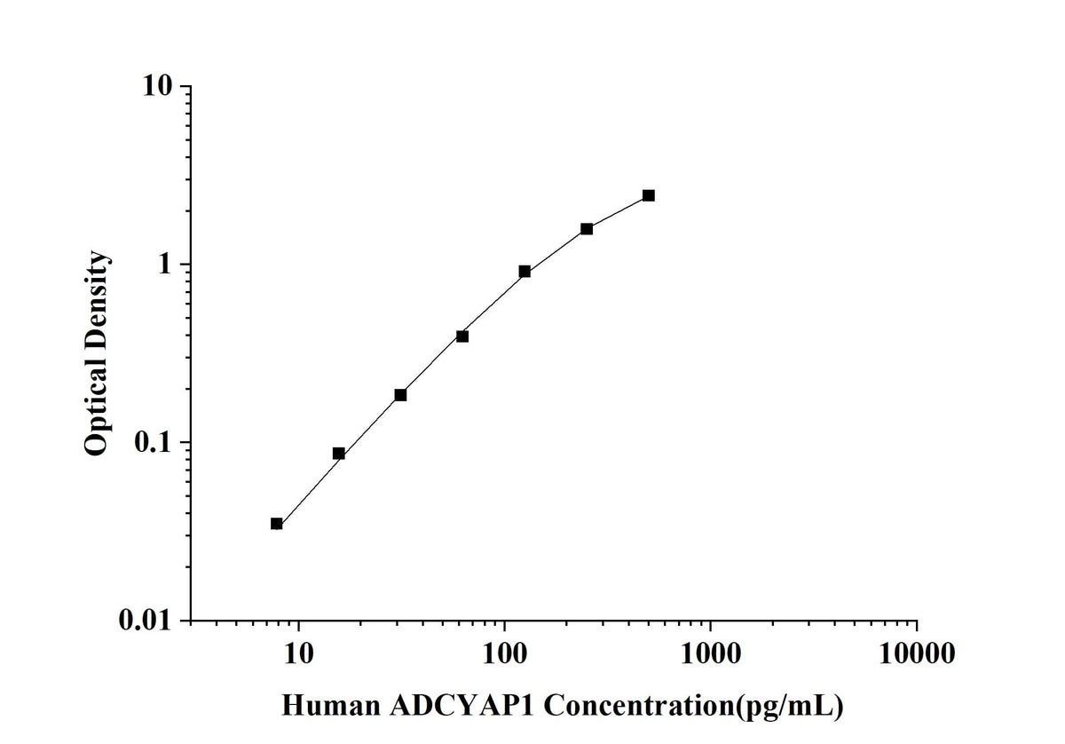 Human ADCYAP1/PACAP(Adenylate Cyclase Activating Polypeptide 1, Pituitary) ELISA Kit technical data image - Reed Biotech