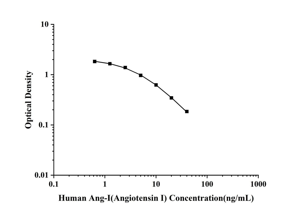 Human Ang-Ⅰ(Angiotensin Ⅰ) ELISA Kit technical data image - Reed Biotech