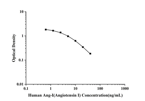 Human Ang-Ⅰ(Angiotensin Ⅰ) ELISA Kit technical data image - Reed Biotech