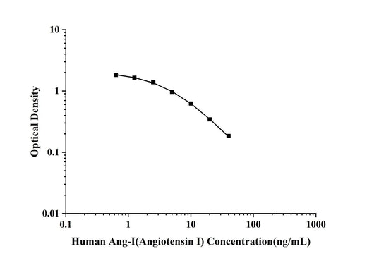 Human Ang-Ⅰ(Angiotensin Ⅰ) ELISA Kit technical data image - Reed Biotech