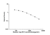 Human Ang-Ⅲ(Angiotensin Ⅲ) ELISA Kit technical data image - Reed Biotech