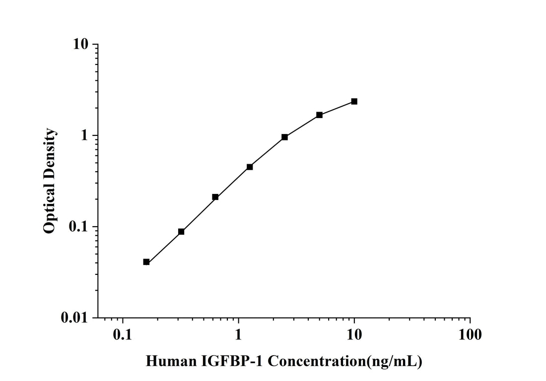 Human IGFBP-1(Insulin-like Growth Factor Binding Protein 1) ELISA Kit technical data image - Reed Biotech