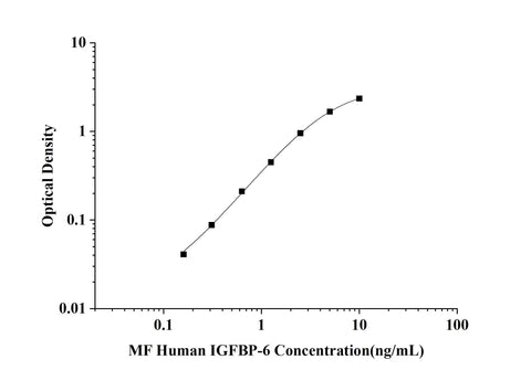 MF-Human IGFBP-6(Insulin-like Growth Factor Binding Protein 6) ELISA Kit technical data image - Reed Biotech