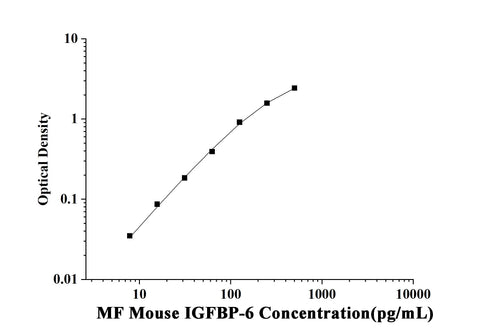 MF-Mouse IGFBP-6(Insulin-like Growth Factor Binding Protein 6) ELISA Kit technical data image - Reed Biotech