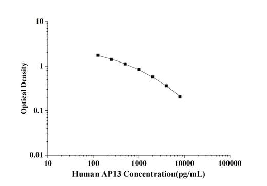 Human AP13(Apelin 13) ELISA Kit technical data image - Reed Biotech