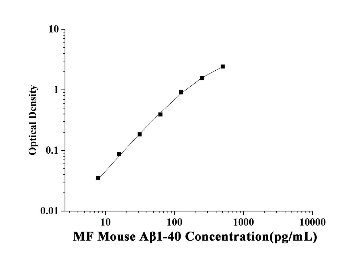 MF-Mouse Aβ1-40(Amyloid Beta 1-40) ELISA Kit technical data image - Reed Biotech