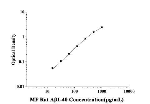 MF-Rat Aβ1-40(Amyloid Beta 1-40) ELISA Kit technical data image - Reed Biotech