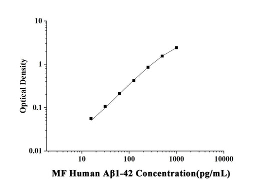 MF-Human Aβ1-42(Amyloid Beta 1-42) ELISA Kit technical data image - Reed Biotech